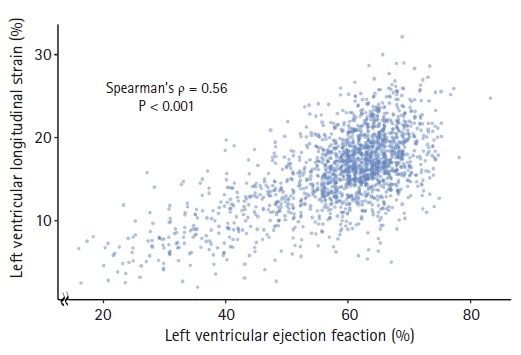 Prognostic Value of Left Ventricular Global Longitudinal Strain in