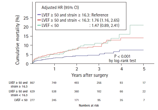 Incremental Value of Global Longitudinal Strain for Predicting Survival in  Patients With Advanced AL Amyloidosis